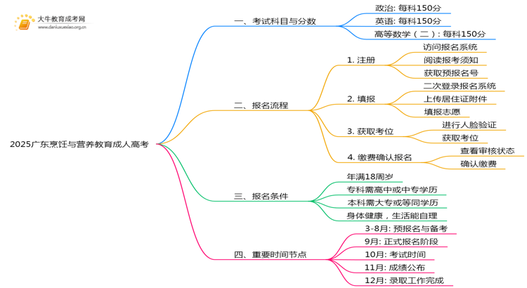 2025广东烹饪与营养教育成人高考（本）考几门？思维导图