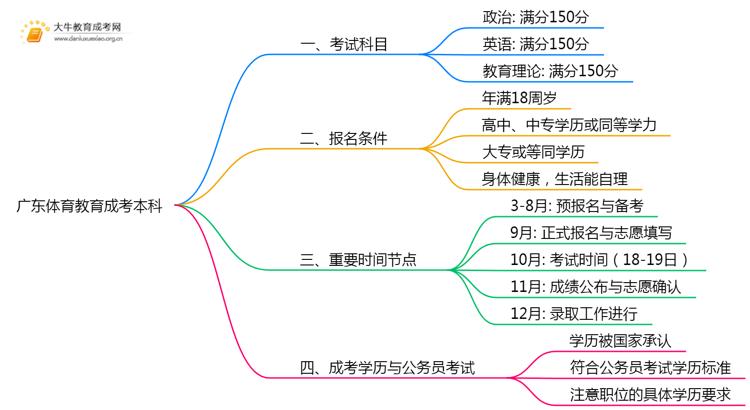 广东今年体育教育成考本科考几门？怎样报名？思维导图