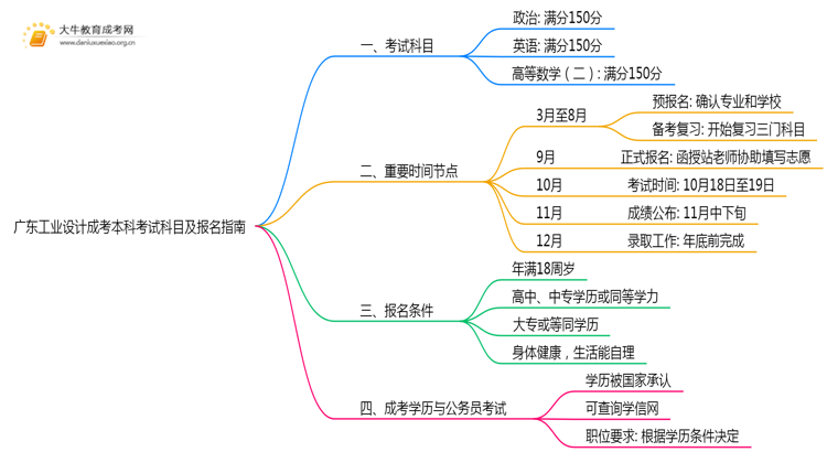 广东今年工业设计成考本科考几门？怎样报名？思维导图