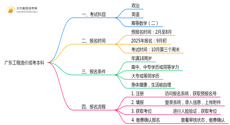 广东今年工程造价成考本科考几门？怎样报名？思维导图