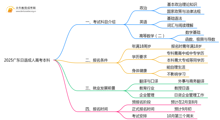 仅考3门！2025广东日语成人高考本科入学科目介绍思维导图