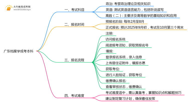 广东今年档案学成考本科考几门？怎样报名？思维导图