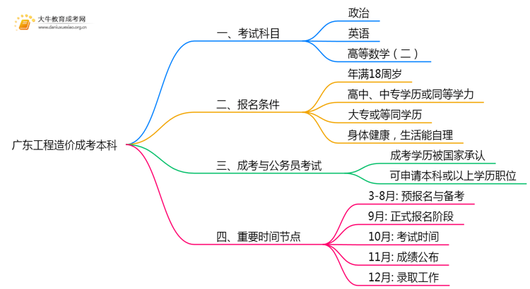 广东今年工程造价成考本科考几门？怎样报名？思维导图