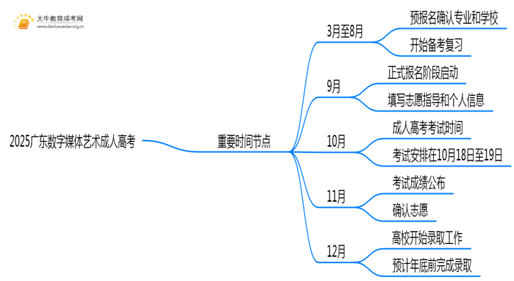 2025广东数字媒体艺术成人高考（本）考几门？思维导图