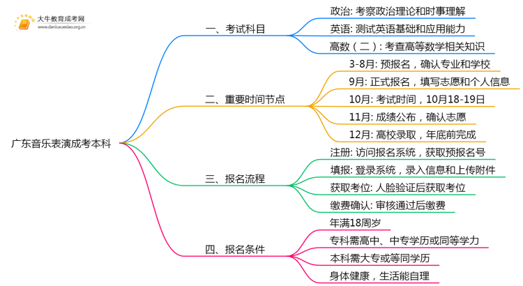 广东本年音乐扮演成考本科考几门？怎样报名？念念维导图