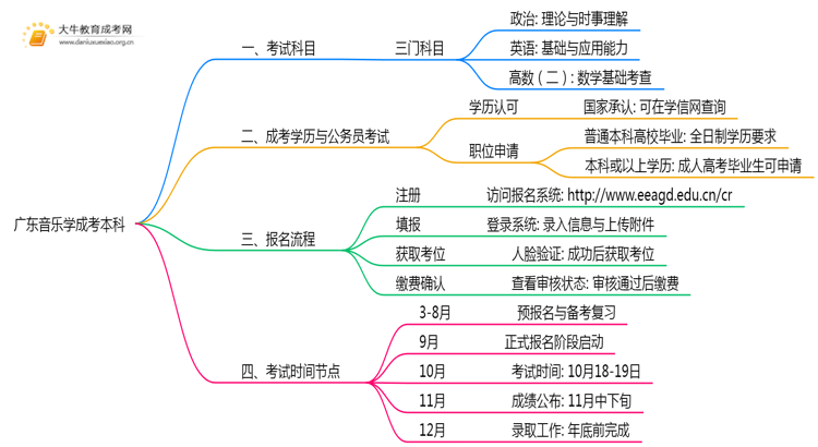 广东今年音乐学成考本科考几门？怎样报名？思维导图