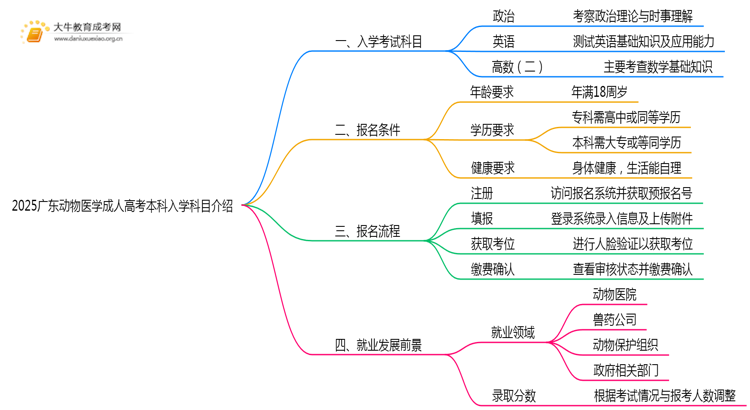 仅考3门！2025广东动物医学成人高考本科入学科目介绍思维导图
