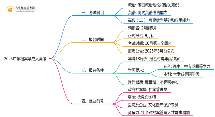 2025广东档案学成人高考（本）考几门？思维导图