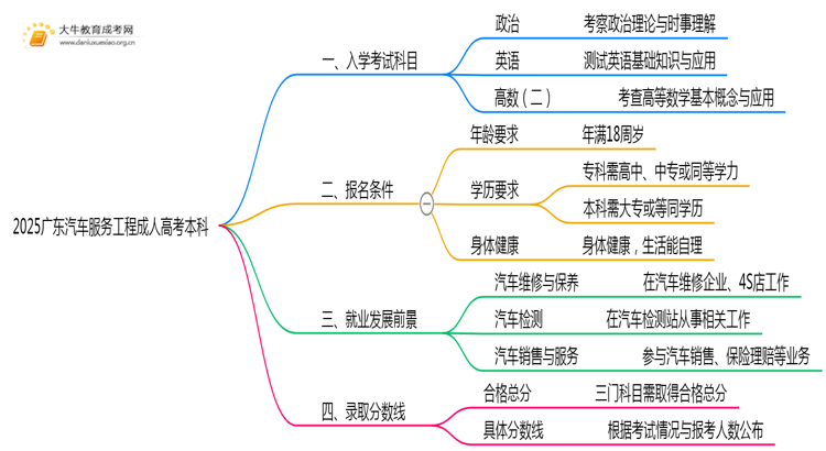 仅考3门！2025广东汽车服务工程成人高考本科入学科目介绍思维导图