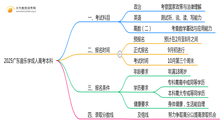 仅考3门！2025广东音乐学成人高考本科入学科目介绍思维导图