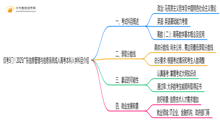 仅考3门！2025广东信息管理与信息系统成人高考本科入学科目介绍思维导图