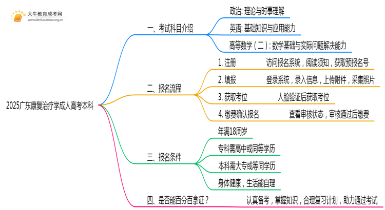 仅考3门！2025广东康复治疗学成人高考本科入学科目介绍思维导图