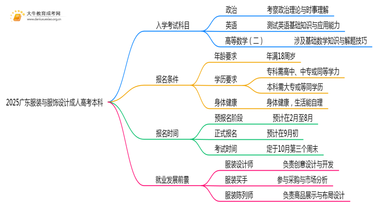 仅考3门！2025广东服装与服饰设计成人高考本科入学科目介绍思维导图