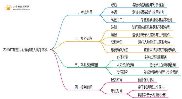 仅考3门！2025广东应用心理学成人高考本科入学科目介绍思维导图