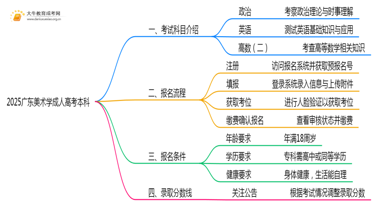 仅考3门！2025广东美术学成人高考本科入学科目介绍思维导图
