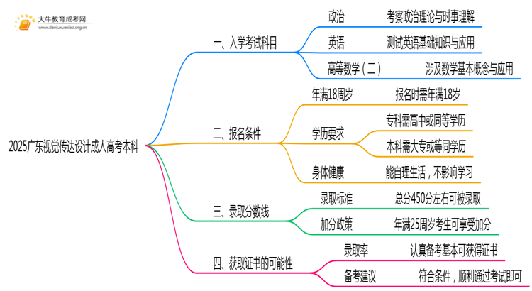 仅考3门！2025广东视觉传达设计成人高考本科入学科目介绍思维导图