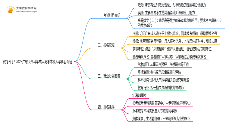 仅考3门！2025广东大气科学成人高考本科入学科目介绍思维导图