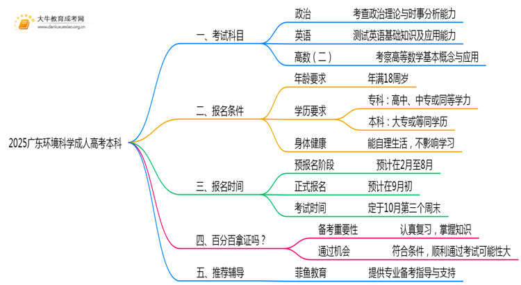 仅考3门！2025广东环境科学成人高考本科入学科目介绍思维导图