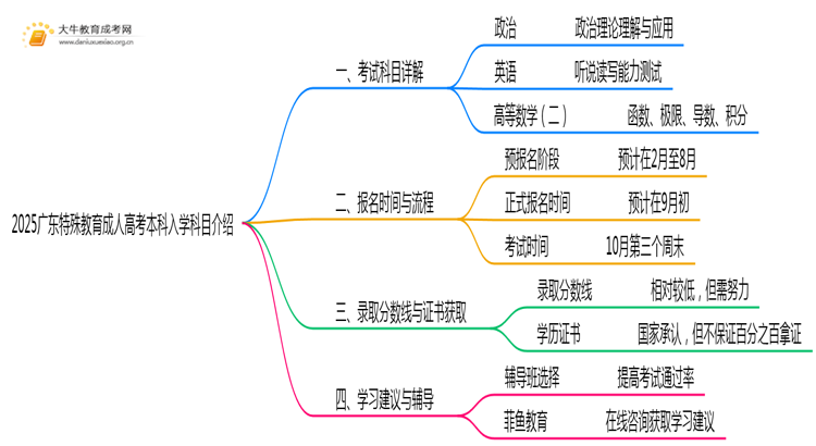 仅考3门！2025广东特殊教育成人高考本科入学科目介绍思维导图