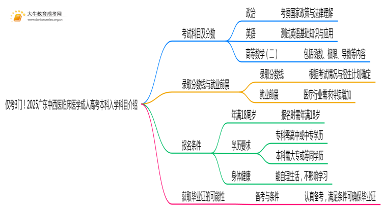 仅考3门！2025广东中西医临床医学成人高考本科入学科目介绍思维导图