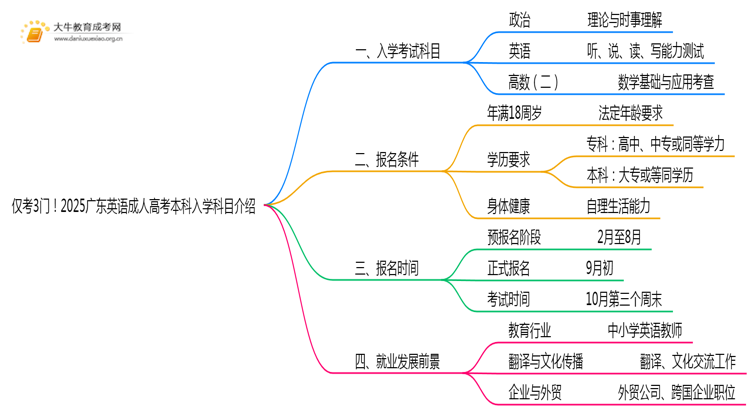 仅考3门！2025广东英语成人高考本科入学科目介绍思维导图