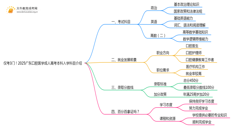 仅考3门！2025广东口腔医学成人高考本科入学科目介绍思维导图