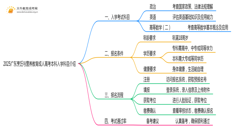 仅考3门！2025广东烹饪与营养教育成人高考本科入学科目介绍思维导图