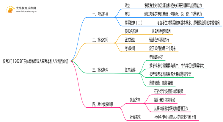 仅考3门！2025广东体育证实成东谈主高考本科入学科目先容想维导图