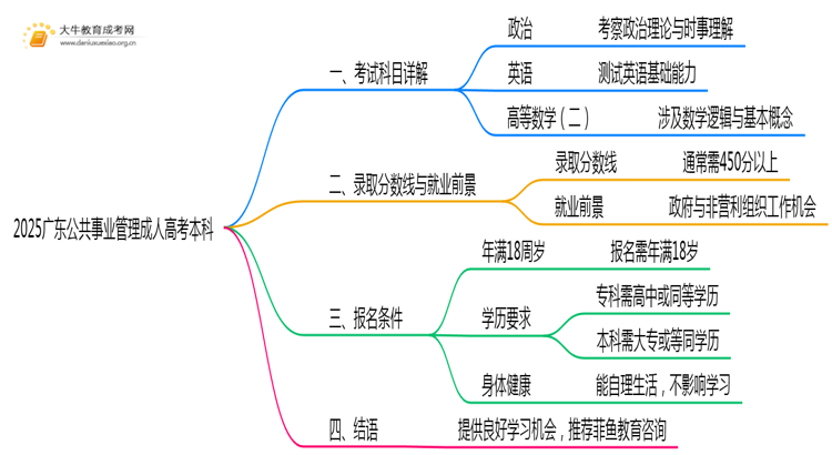 仅考3门！2025广东公共事业管理成人高考本科入学科目介绍思维导图