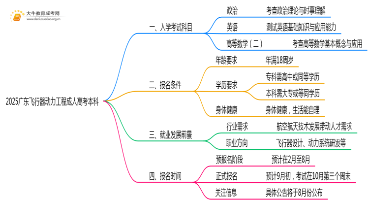 仅考3门！2025广东飞行器动力工程成人高考本科入学科目介绍思维导图