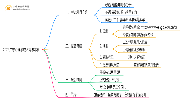 仅考3门！2025广东心理学成人高考本科入学科目介绍思维导图