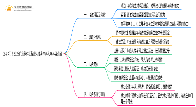 仅考3门！2025广东软件工程成人高考本科入学科目介绍思维导图
