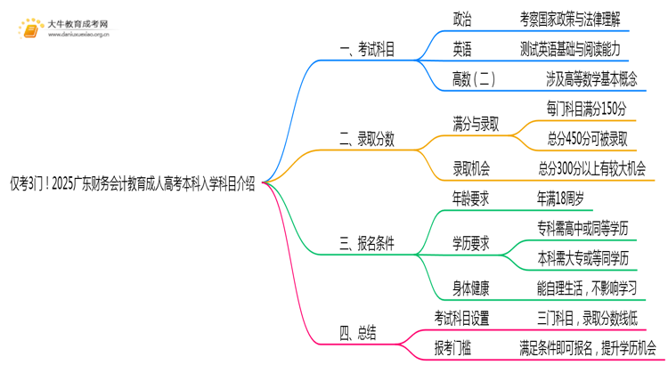 仅考3门！2025广东财务会计教育成人高考本科入学科目介绍思维导图