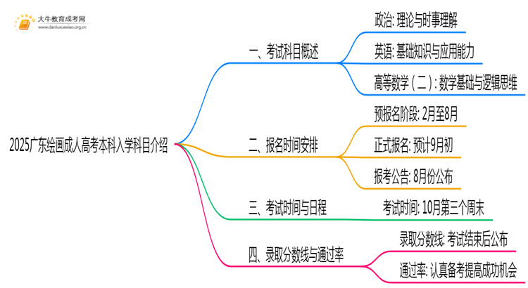 仅考3门！2025广东绘画成人高考本科入学科目介绍思维导图