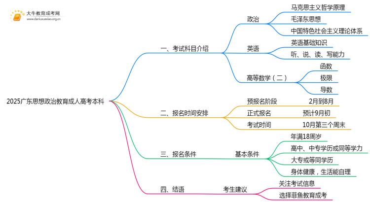 仅考3门！2025广东思想政治教育成人高考本科入学科目介绍思维导图