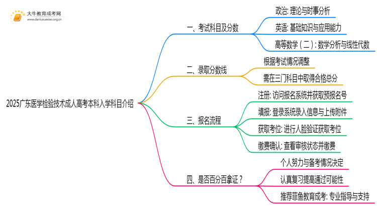 仅考3门！2025广东医学检验技术成人高考本科入学科目介绍思维导图
