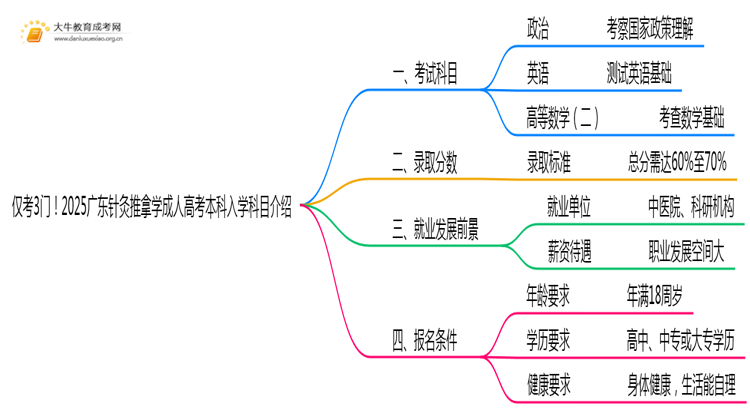 仅考3门！2025广东针灸推拿学成人高考本科入学科目介绍思维导图