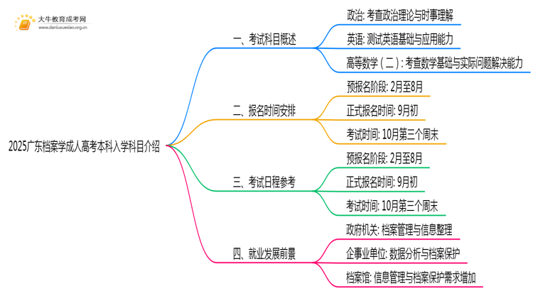 仅考3门！2025广东档案学成人高考本科入学科目介绍思维导图