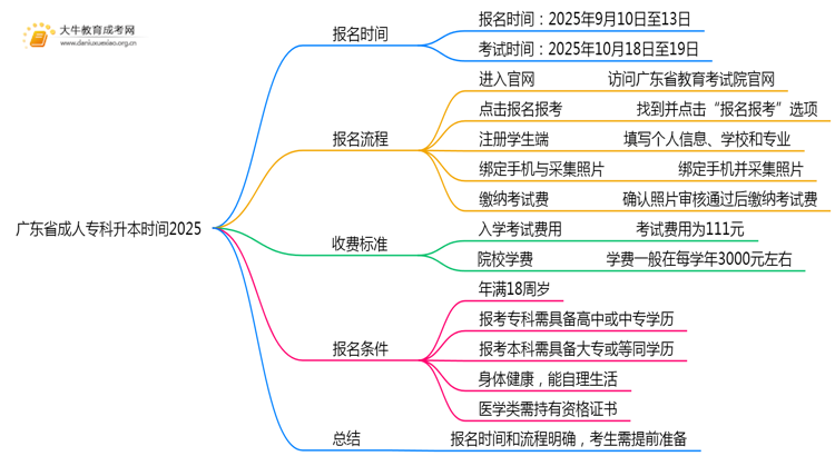 广东省成人专科升本时间2025思维导图