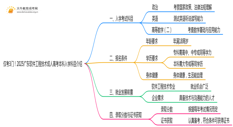 仅考3门！2025广东软件工程技术成人高考本科入学科目介绍思维导图