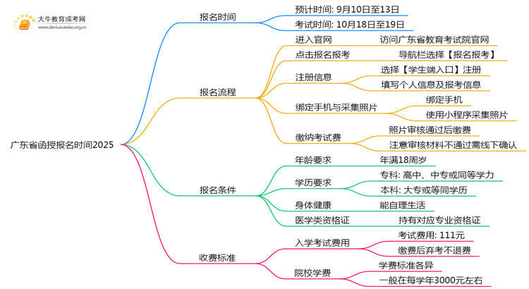 广东省函授报名时间2025思维导图