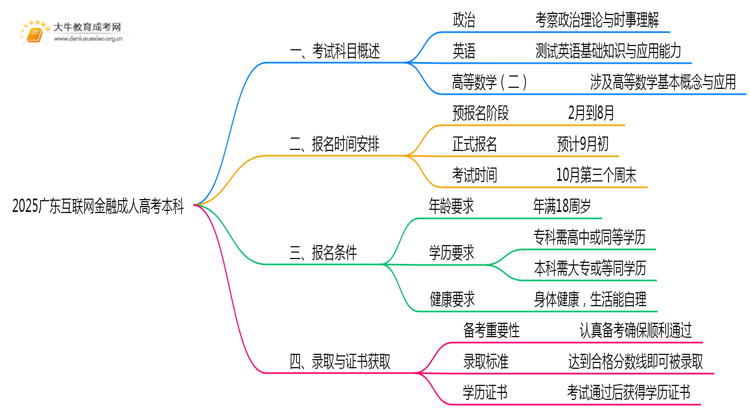 仅考3门！2025广东互联网金融成人高考本科入学科目介绍思维导图