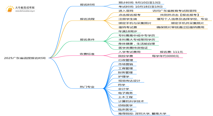 2025广东省函授报名时间公布了！思维导图
