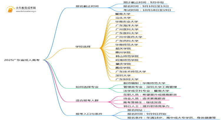 2025广东省成人高考截止报名日期思维导图