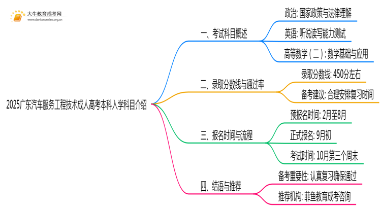 仅考3门！2025广东汽车服务工程技术成人高考本科入学科目介绍思维导图
