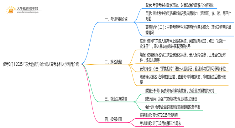 仅考3门！2025广东大数据与会计成人高考本科入学科目介绍思维导图