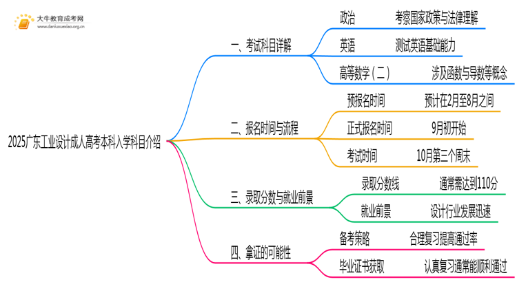 仅考3门！2025广东工业设计成人高考本科入学科目介绍思维导图