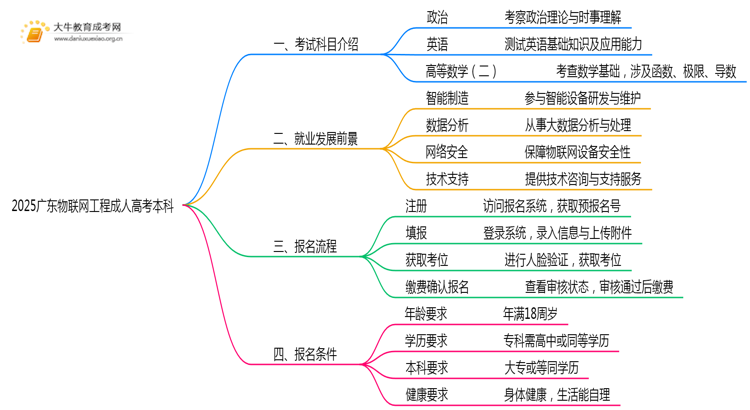 仅考3门！2025广东物联网工程成人高考本科入学科目介绍思维导图