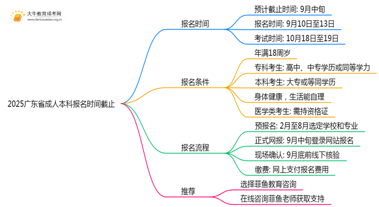 2025广东省成人本科报名时间截止思维导图