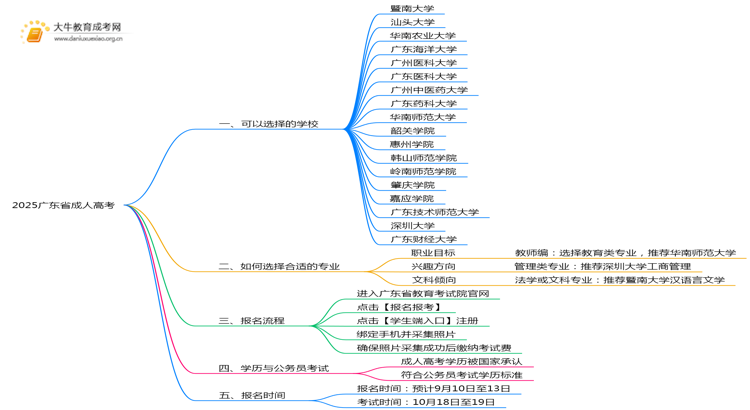 2025广东省成人高考能考哪些学校？怎么选思维导图